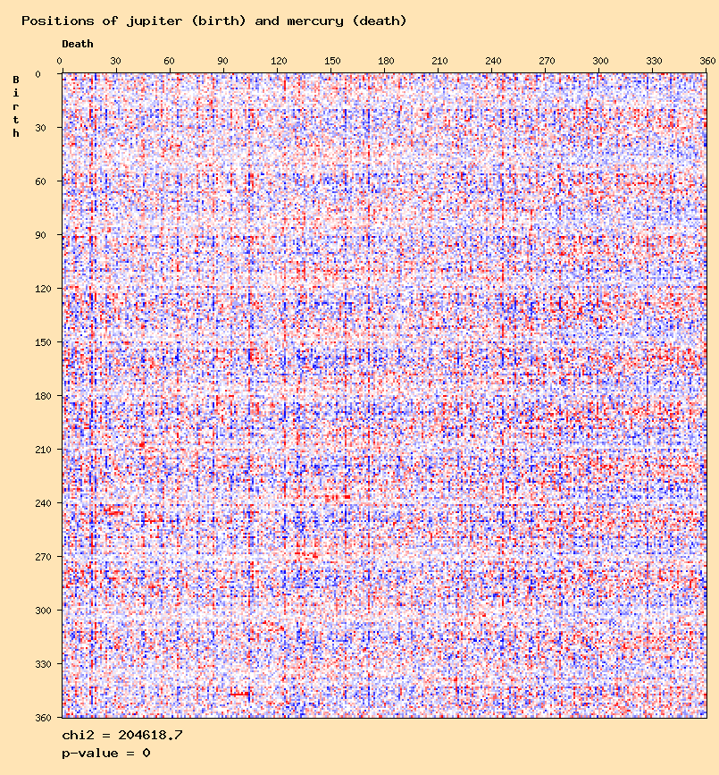 Positions of jupiter (birth) and mercury (death)