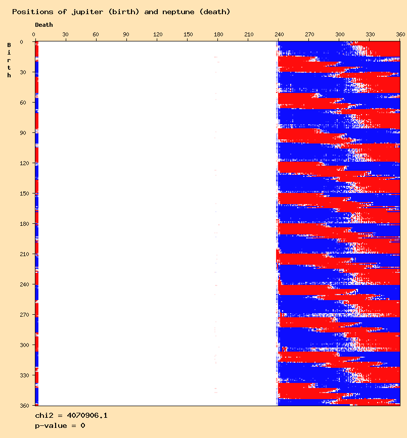 Positions of jupiter (birth) and neptune (death)