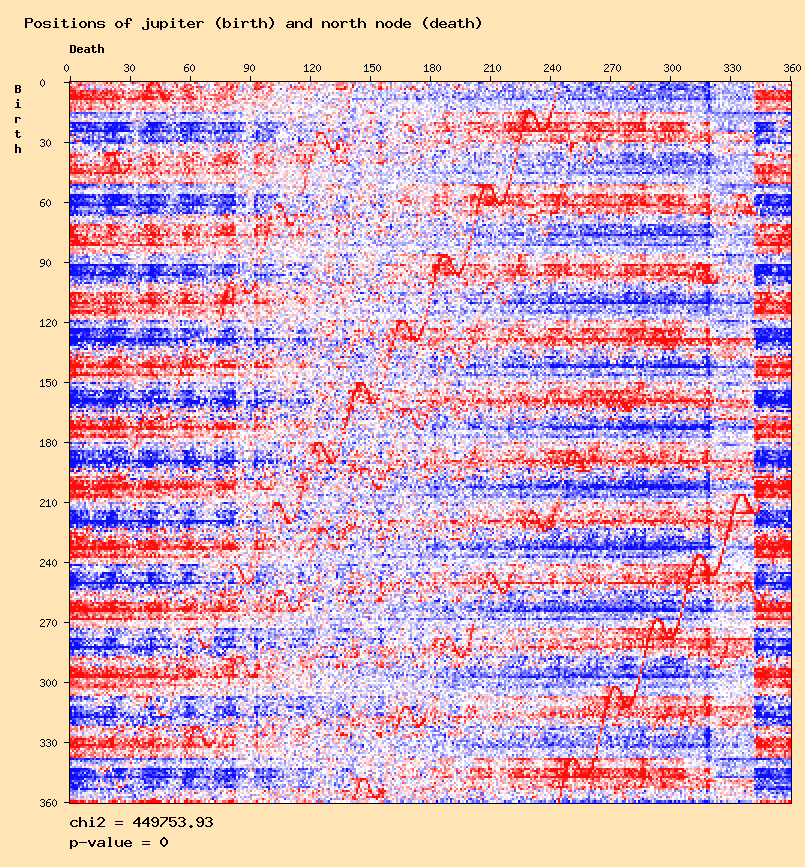Positions of jupiter (birth) and north node (death)