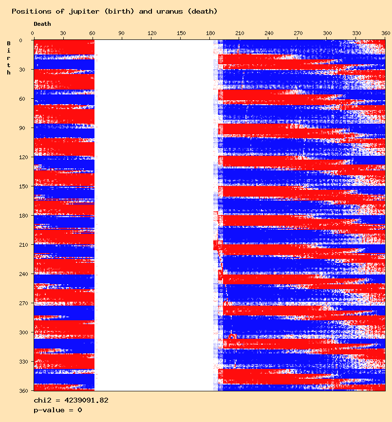 Positions of jupiter (birth) and uranus (death)