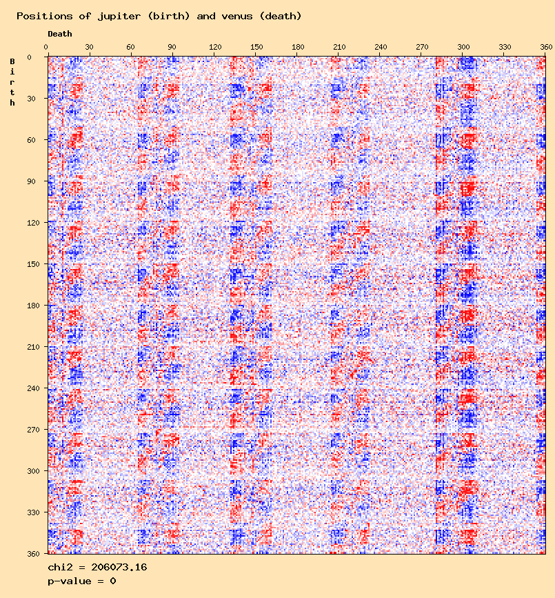 Positions of jupiter (birth) and venus (death)