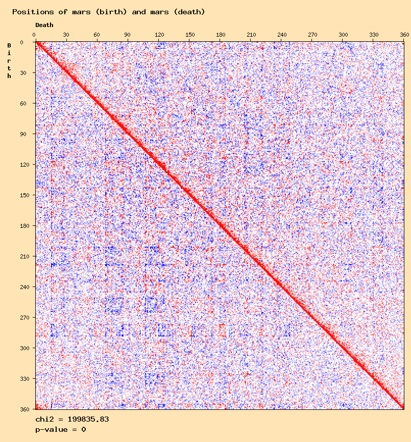 Example: distribution of the positions between mars at birth and mars at death