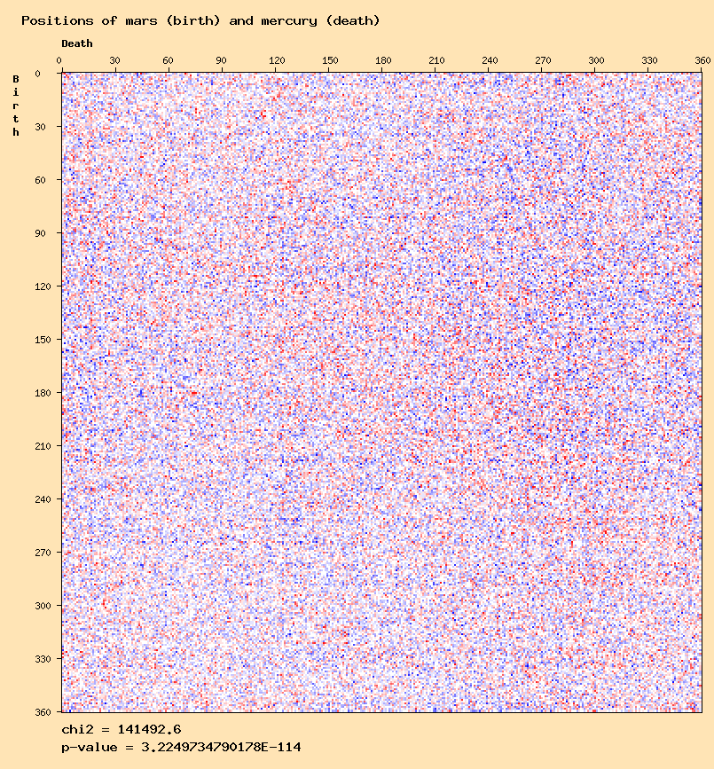 Positions of mars (birth) and mercury (death)