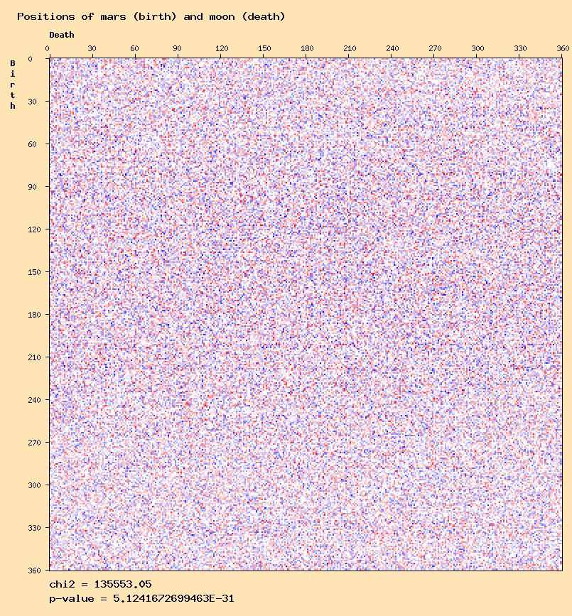 Positions of mars (birth) and moon (death)