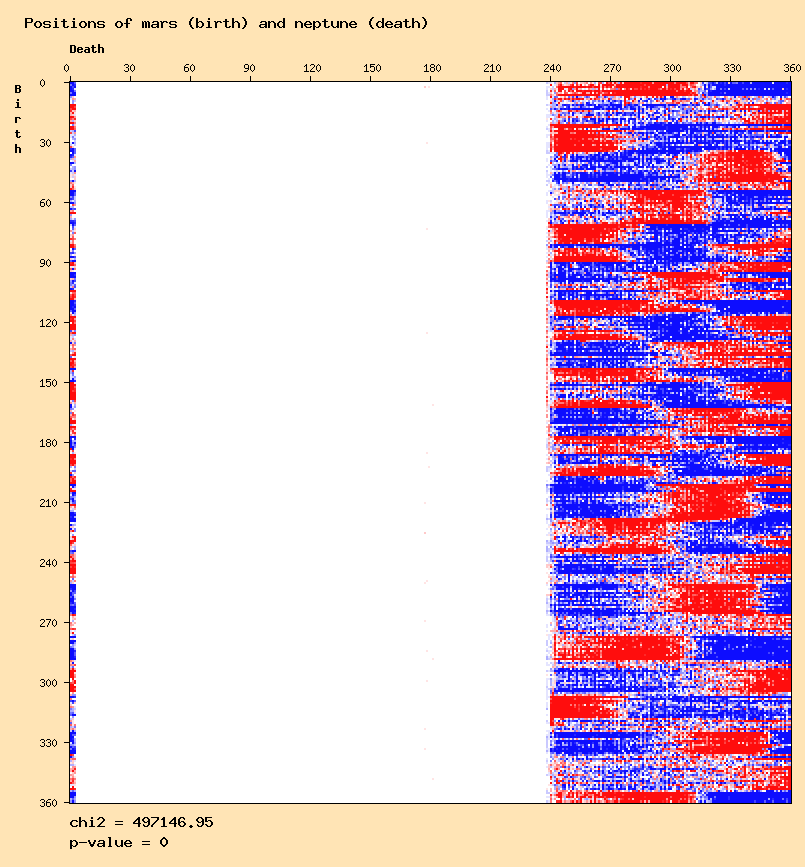 Positions of mars (birth) and neptune (death)