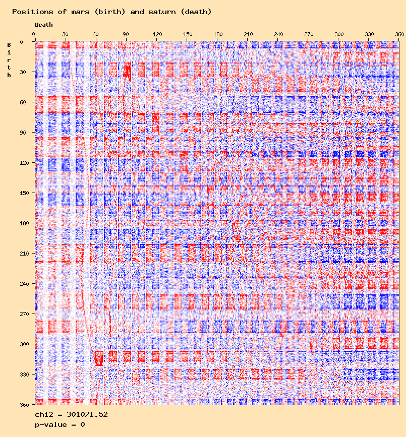 Positions of mars (birth) and saturn (death)