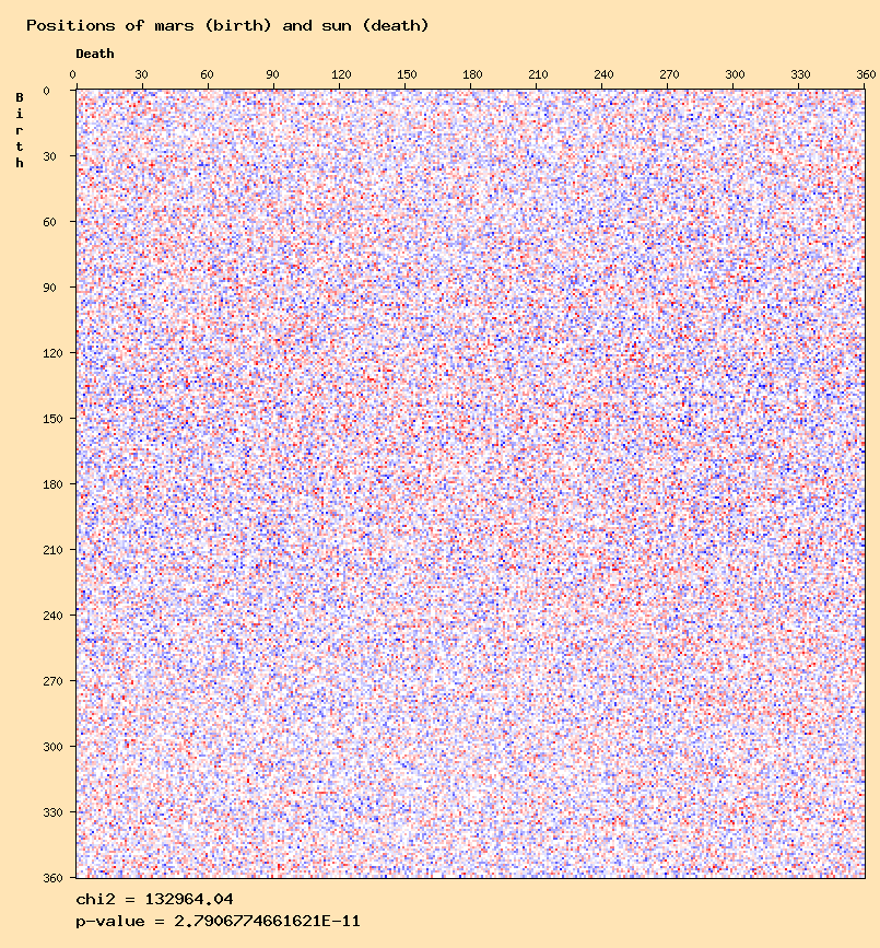 Positions of mars (birth) and sun (death)