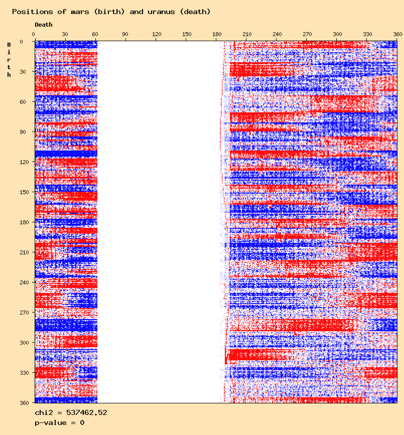 Positions of mars (birth) and uranus (death)