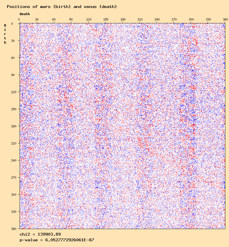 Positions of mars (birth) and venus (death)