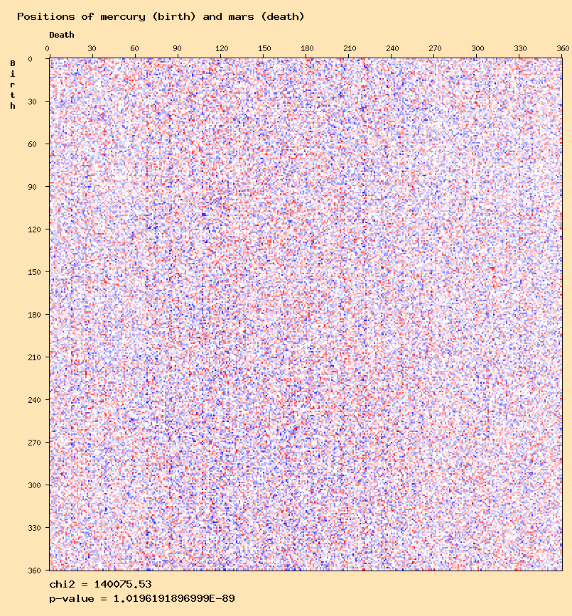 Positions of mercury (birth) and mars (death)