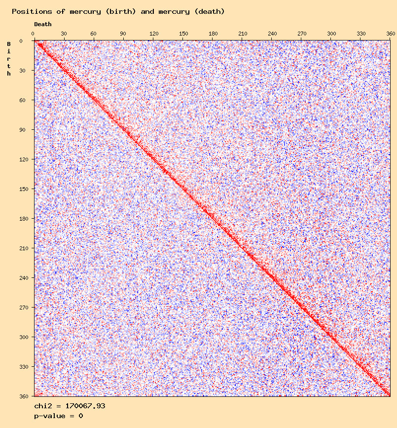 Positions of mercury (birth) and mercury (death)