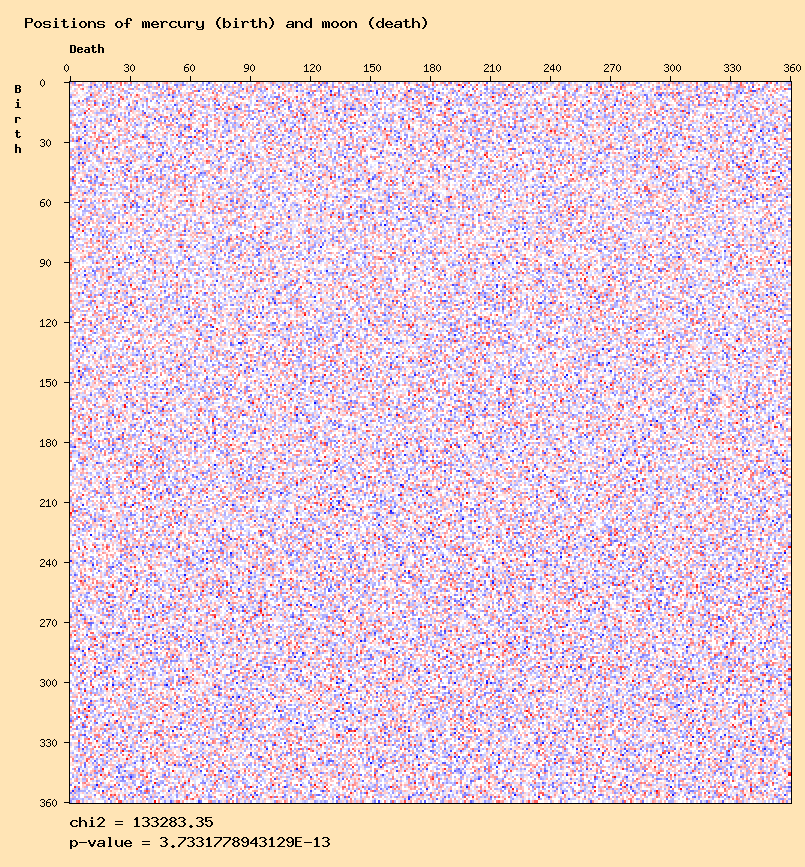 Positions of mercury (birth) and moon (death)