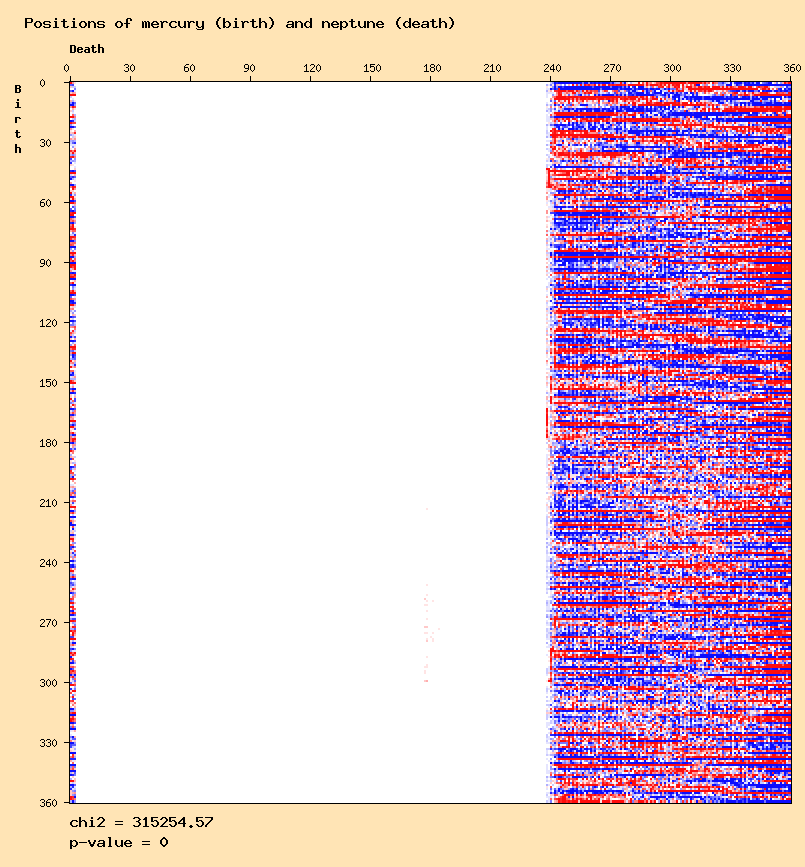 Positions of mercury (birth) and neptune (death)