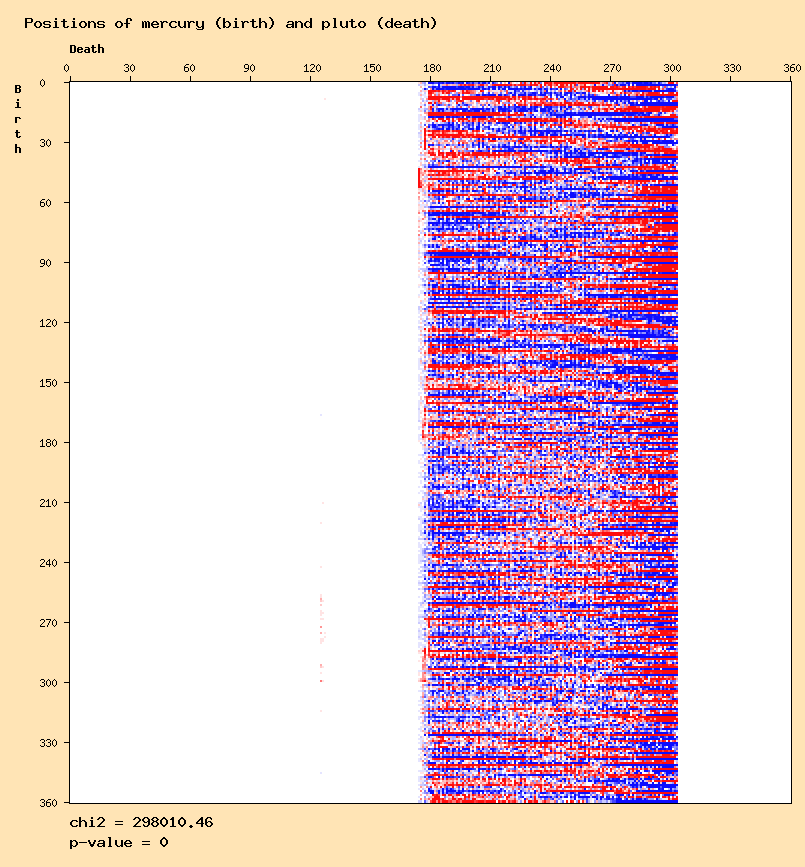 Positions of mercury (birth) and pluto (death)