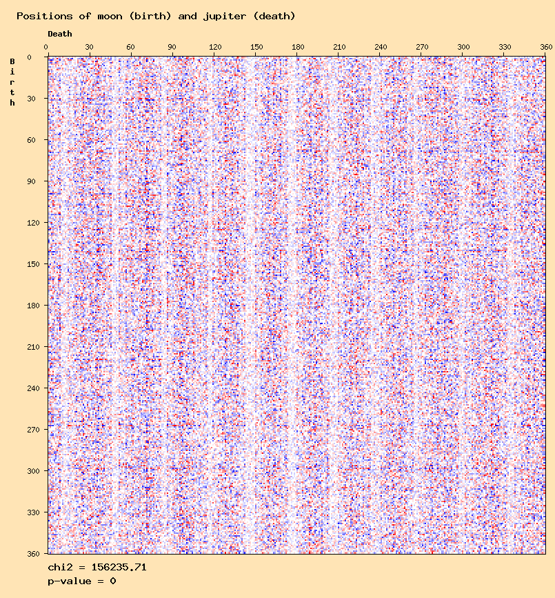 Positions of moon (birth) and jupiter (death)