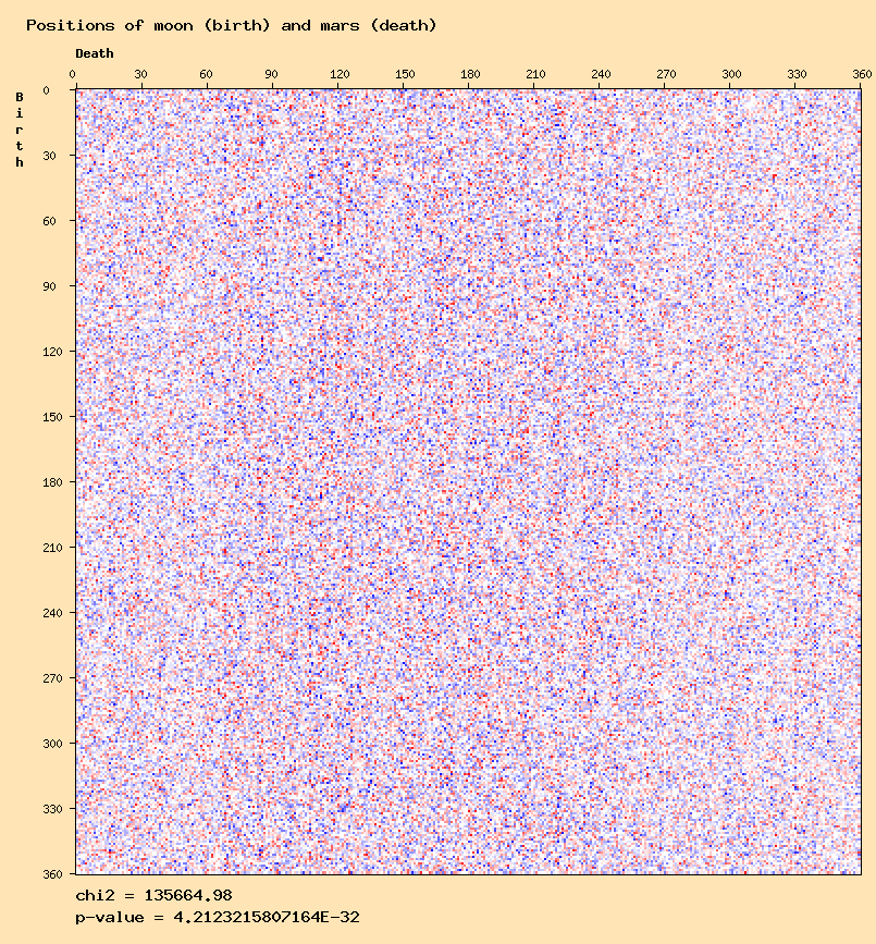 Positions of moon (birth) and mars (death)
