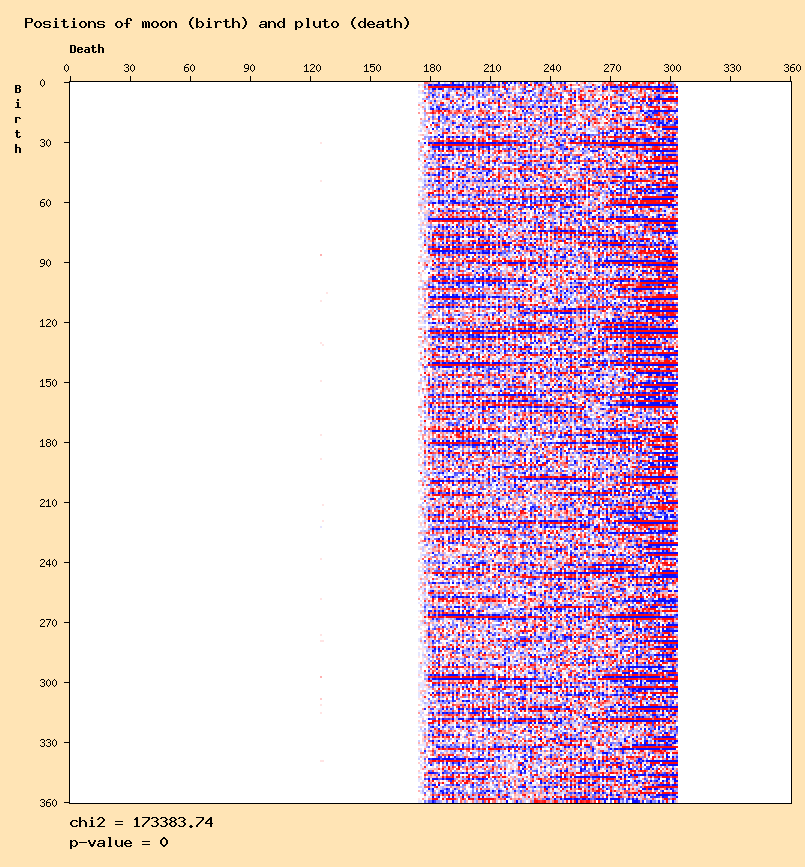 Positions of moon (birth) and pluto (death)