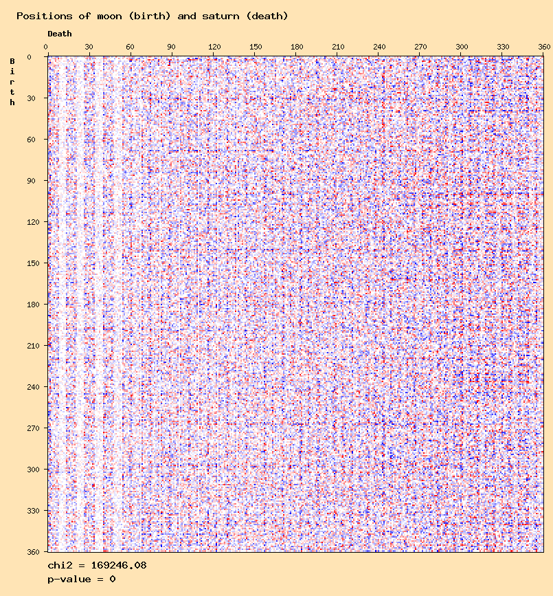 Positions of moon (birth) and saturn (death)