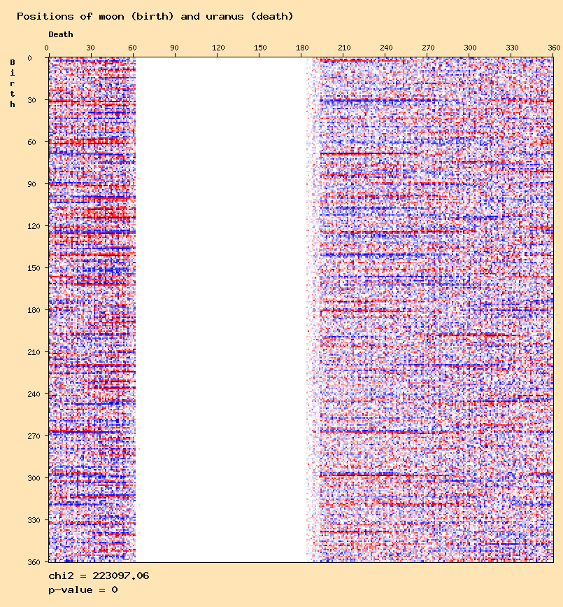 Positions of moon (birth) and uranus (death)