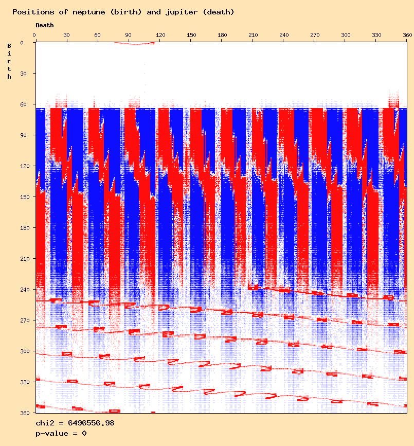 Positions of neptune (birth) and jupiter (death)