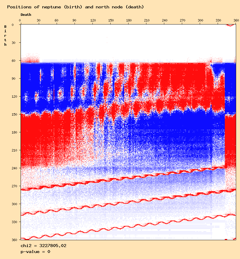 Positions of neptune (birth) and north node (death)