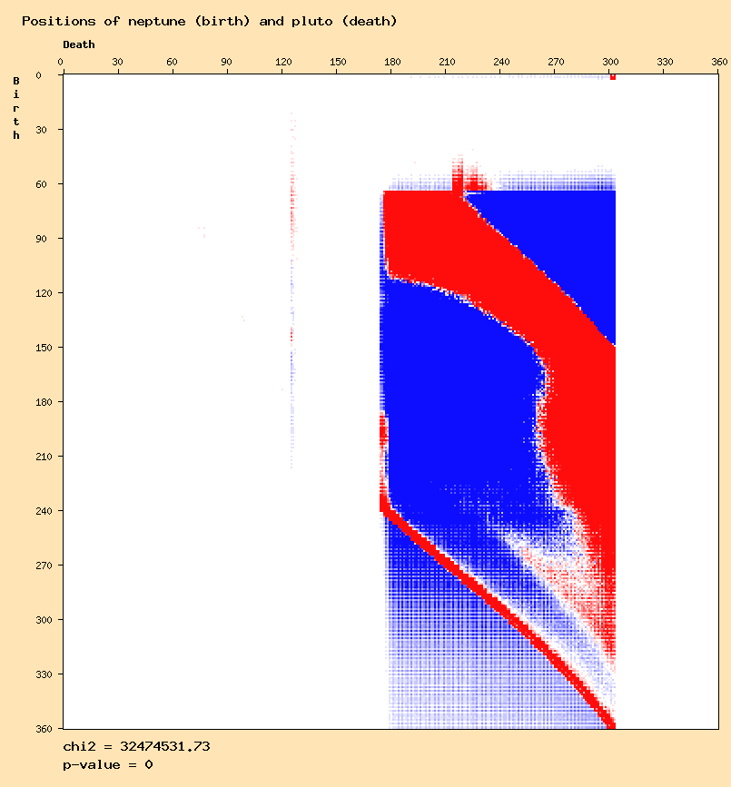 Positions of neptune (birth) and pluto (death)