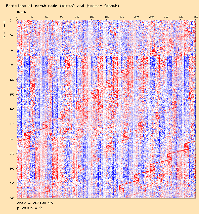 Positions of north node (birth) and jupiter (death)
