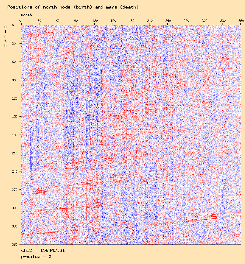 Positions of north node (birth) and mars (death)