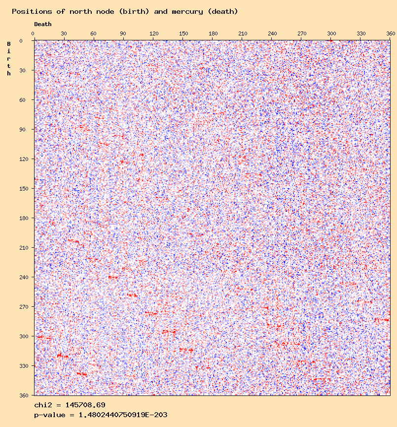 Positions of north node (birth) and mercury (death)