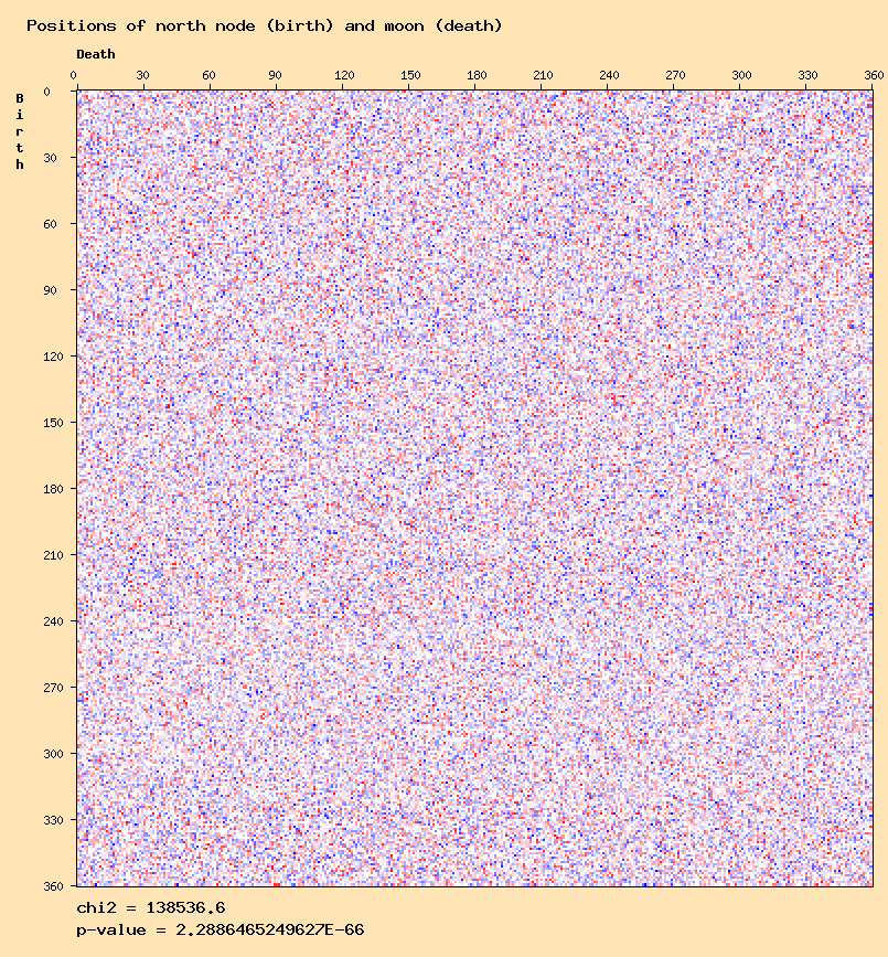 Positions of north node (birth) and moon (death)