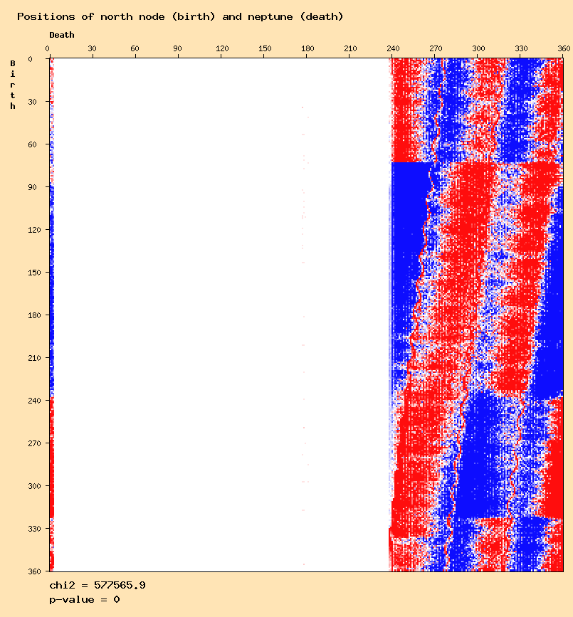 Positions of north node (birth) and neptune (death)