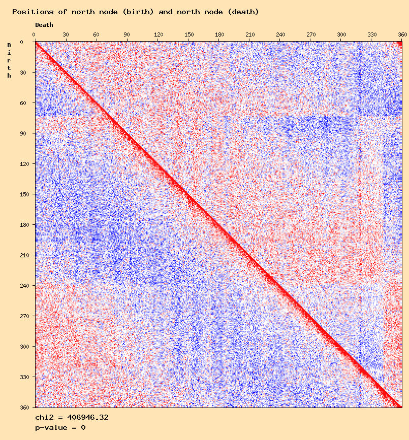 Positions of north node (birth) and north node (death)