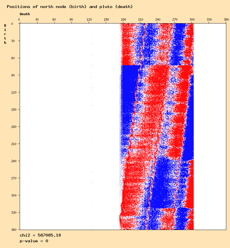 Positions of north node (birth) and pluto (death)