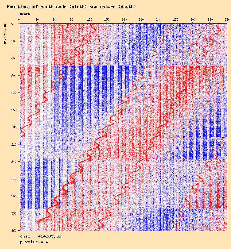 Positions of north node (birth) and saturn (death)