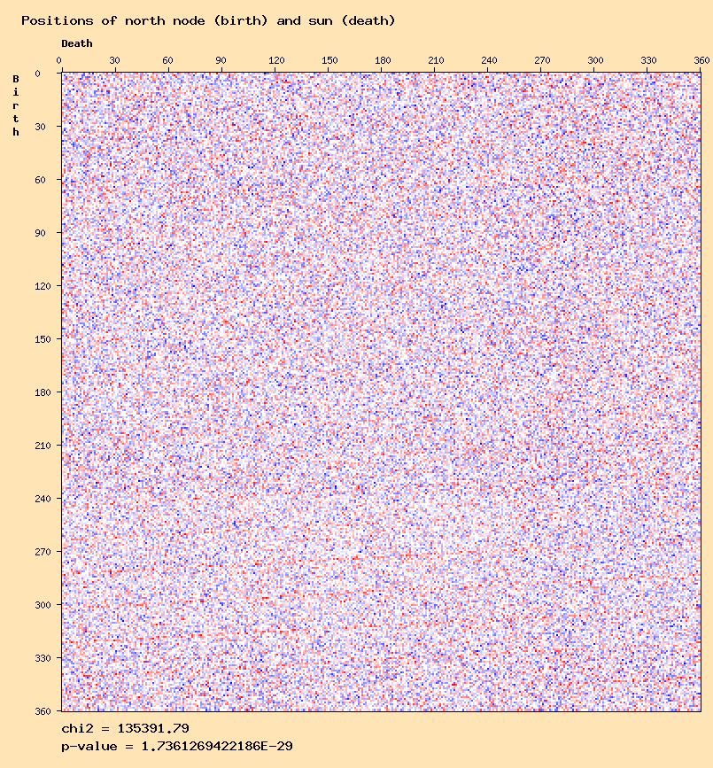Positions of north node (birth) and sun (death)