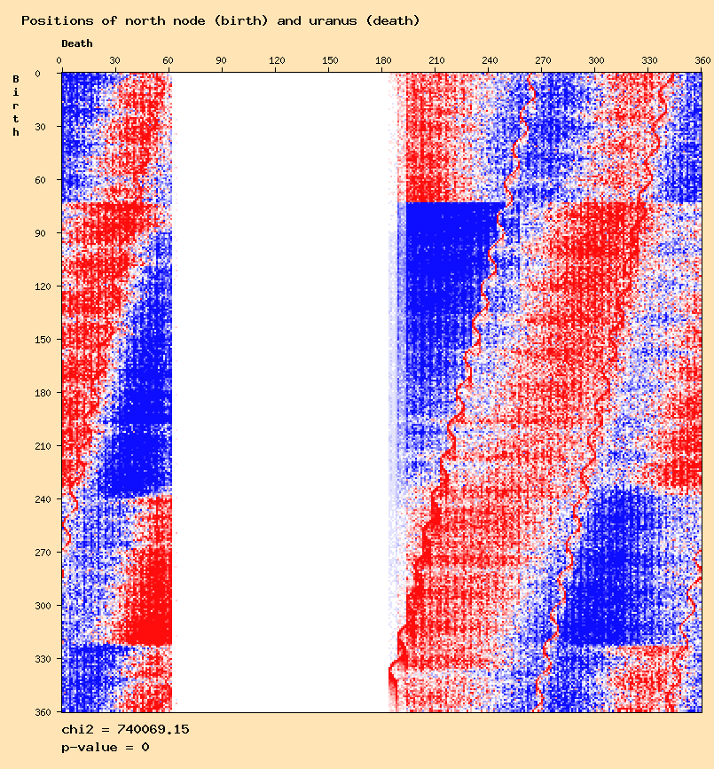 Positions of north node (birth) and uranus (death)