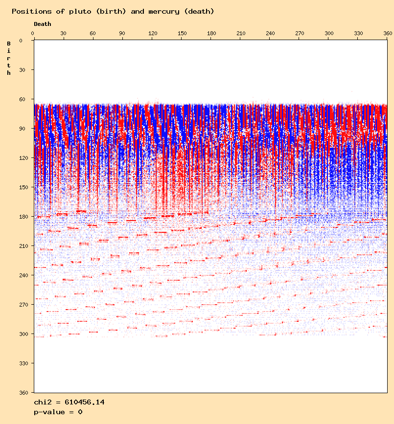 Positions of pluto (birth) and mercury (death)