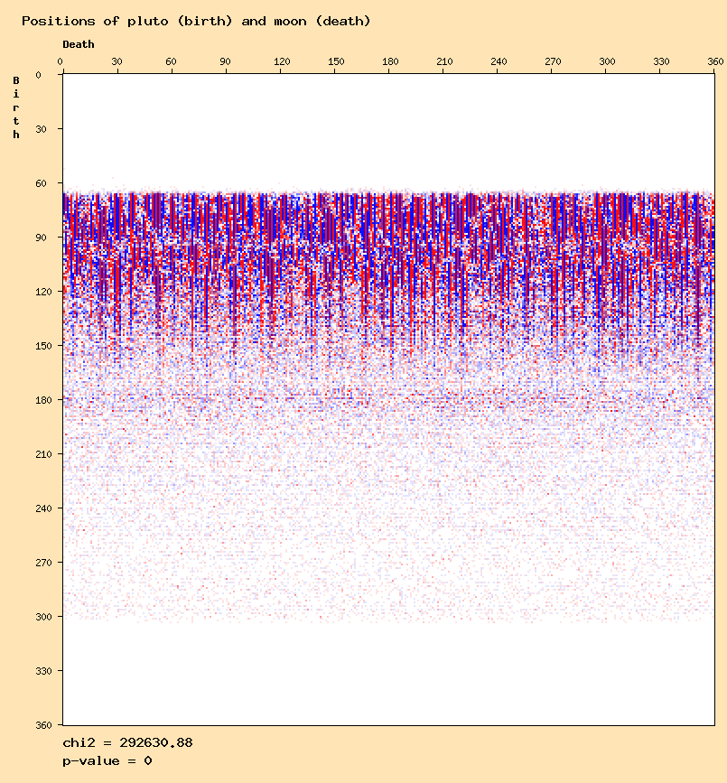 Positions of pluto (birth) and moon (death)
