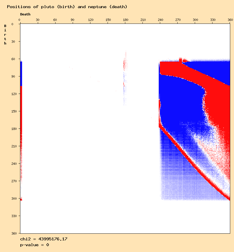 Positions of pluto (birth) and neptune (death)