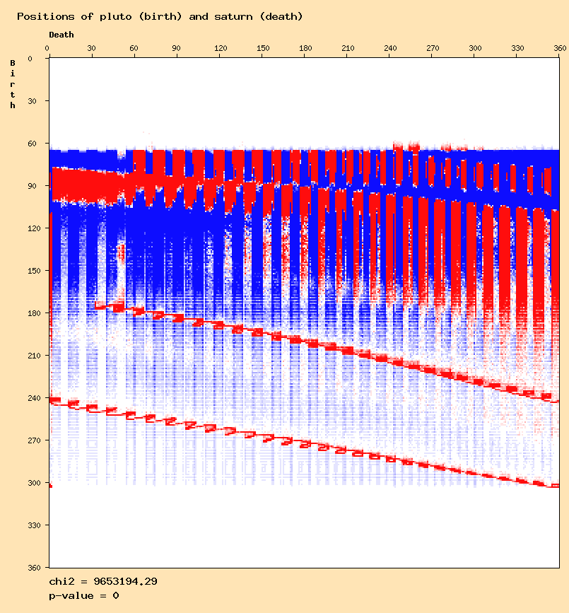 Positions of pluto (birth) and saturn (death)