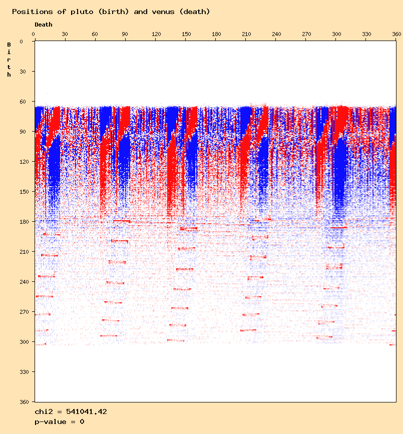Positions of pluto (birth) and venus (death)