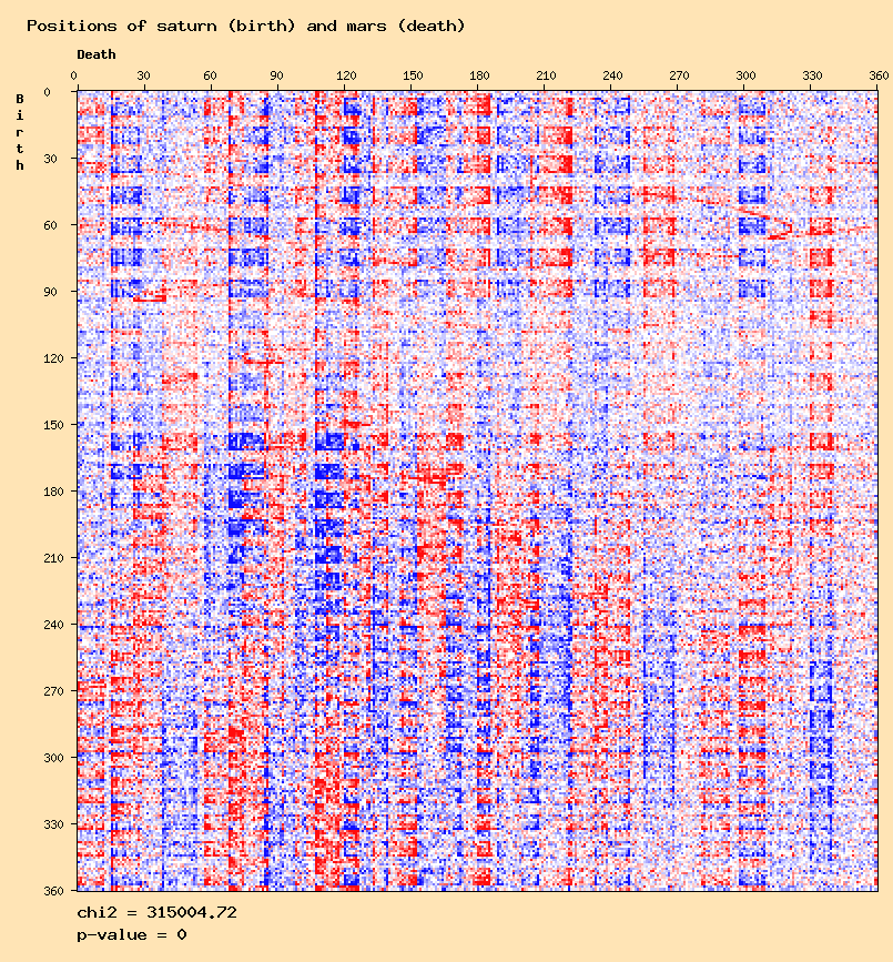 Positions of saturn (birth) and mars (death)