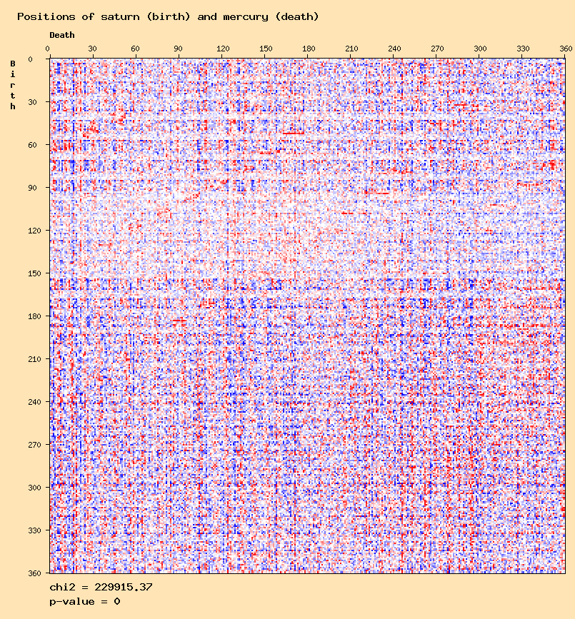 Positions of saturn (birth) and mercury (death)