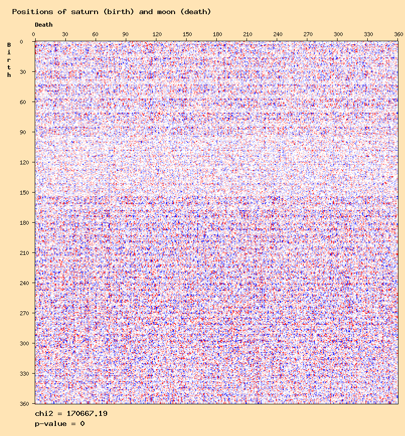 Positions of saturn (birth) and moon (death)