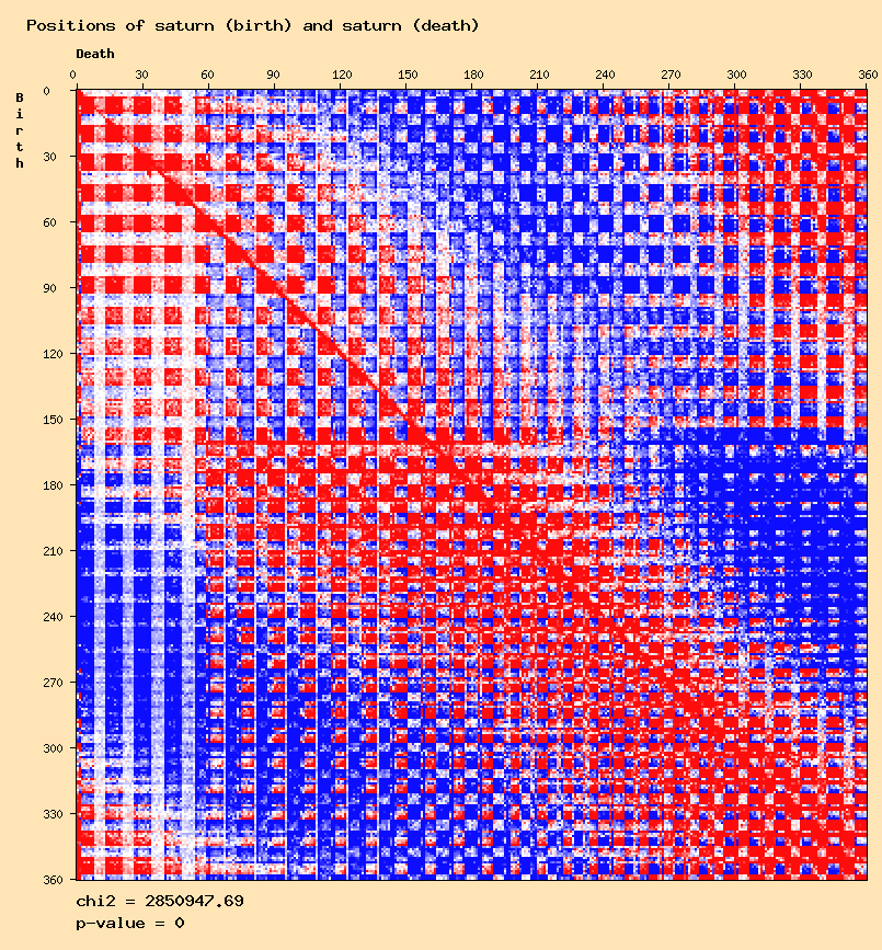 Positions of saturn (birth) and saturn (death)