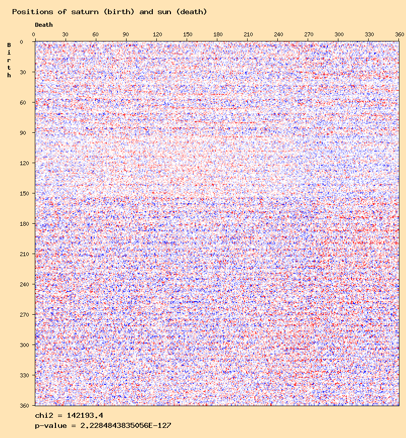 Positions of saturn (birth) and sun (death)