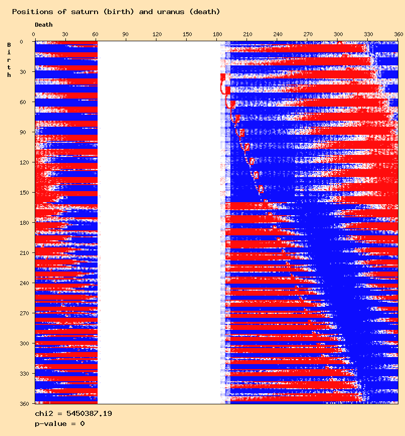 Positions of saturn (birth) and uranus (death)