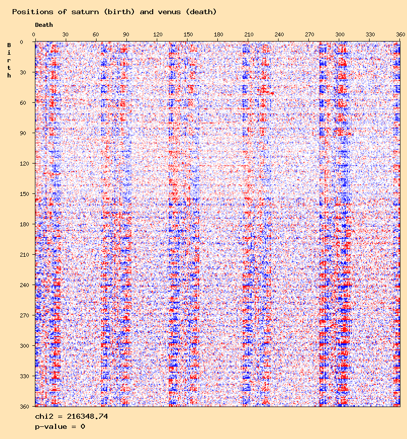 Positions of saturn (birth) and venus (death)