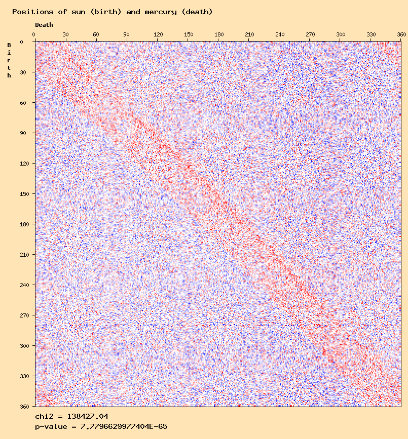 Positions of sun (birth) and mercury (death)