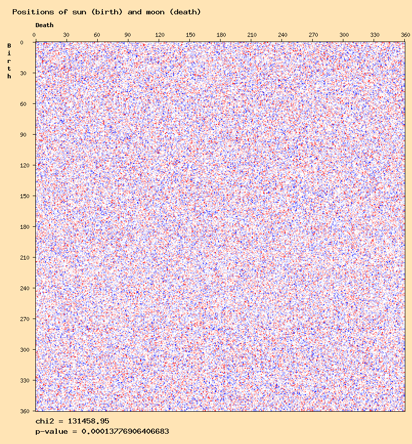 Positions of sun (birth) and moon (death)
